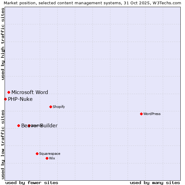 Market position of Beaver Builder vs. Microsoft Word vs. PHP-Nuke