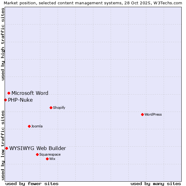 Market position of Microsoft Word vs. WYSIWYG Web Builder vs. PHP-Nuke