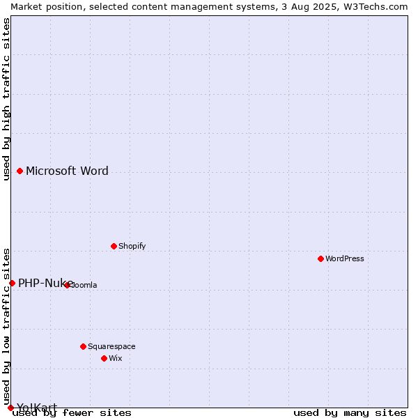 Market position of Microsoft Word vs. PHP-Nuke vs. Yo!Kart