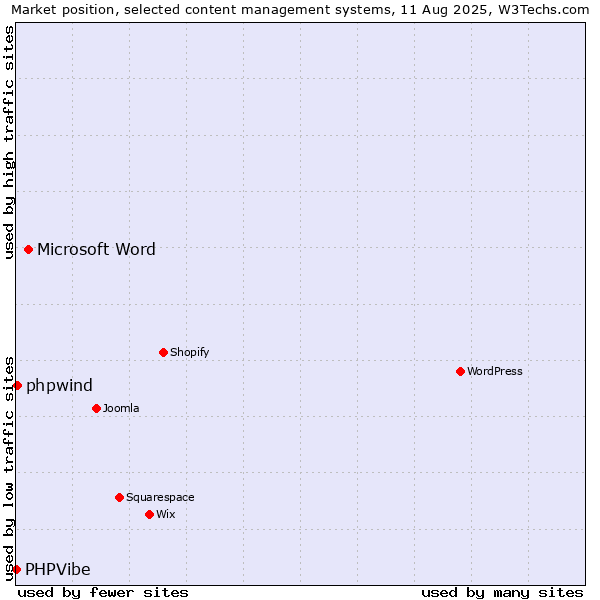 Market position of Microsoft Word vs. phpwind vs. PHPVibe