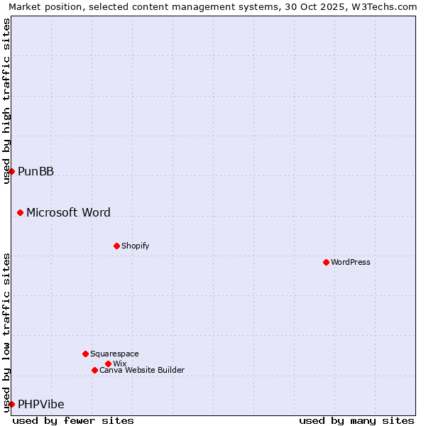Market position of Microsoft Word vs. PunBB vs. PHPVibe
