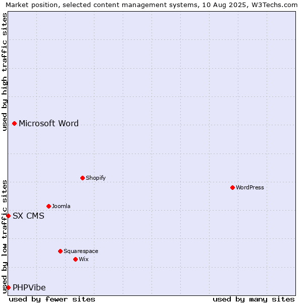 Market position of Microsoft Word vs. SX CMS vs. PHPVibe