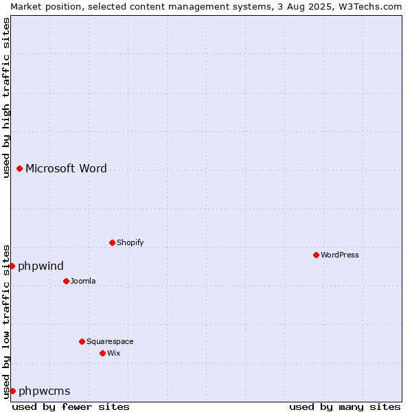 Market position of Microsoft Word vs. phpwcms vs. phpwind