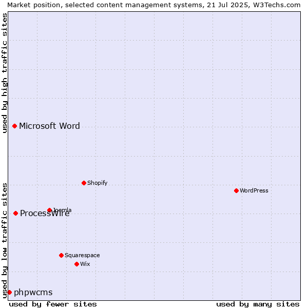 Market position of ProcessWire vs. Microsoft Word vs. phpwcms