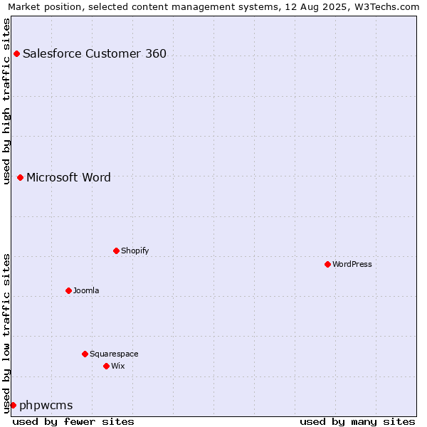 Market position of Microsoft Word vs. Salesforce Customer 360 vs. phpwcms