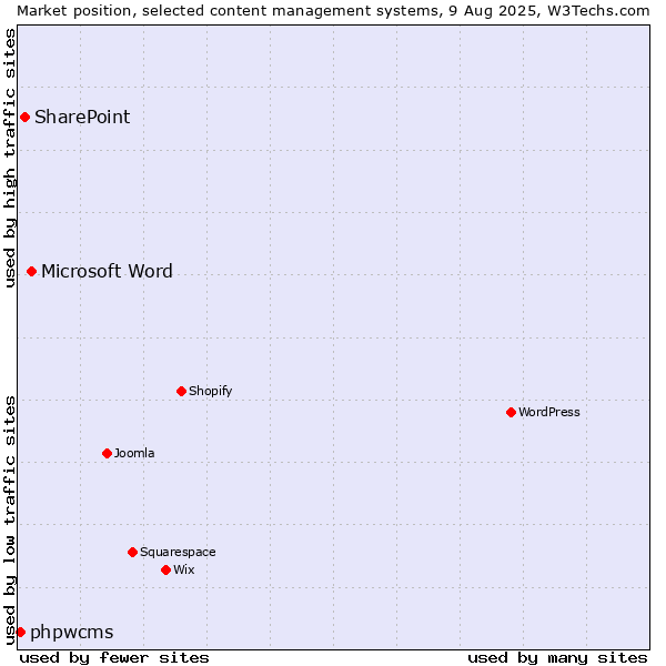 Market position of Microsoft Word vs. SharePoint vs. phpwcms