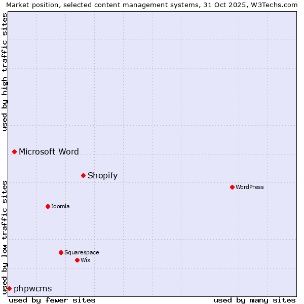Market position of Shopify vs. Microsoft Word vs. phpwcms