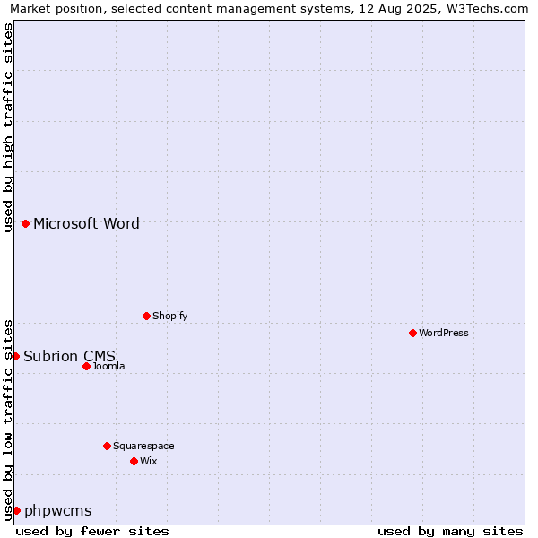Market position of Microsoft Word vs. phpwcms vs. Subrion CMS