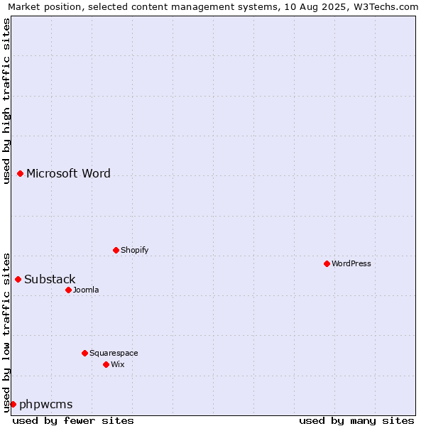 Market position of Microsoft Word vs. Substack vs. phpwcms
