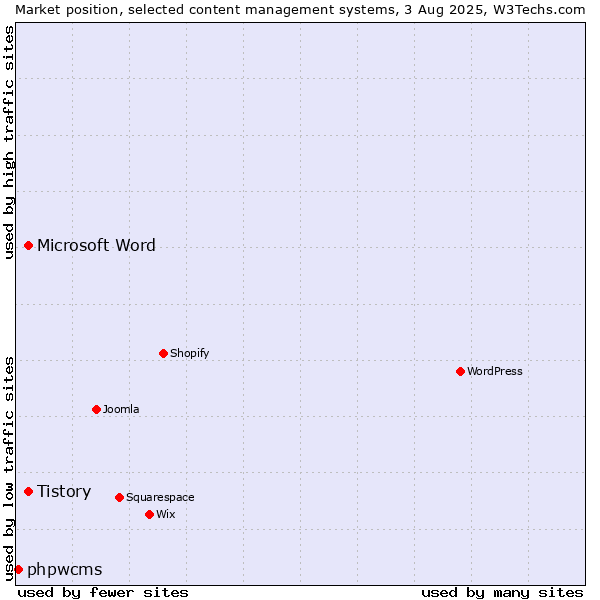 Market position of Microsoft Word vs. Tistory vs. phpwcms