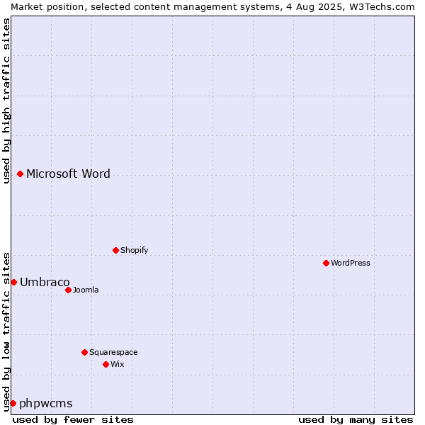 Market position of Microsoft Word vs. Umbraco vs. phpwcms