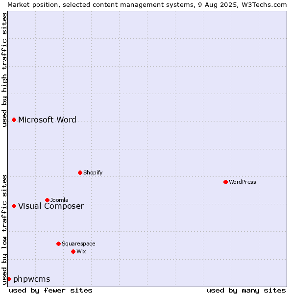 Market position of Microsoft Word vs. Visual Composer vs. phpwcms