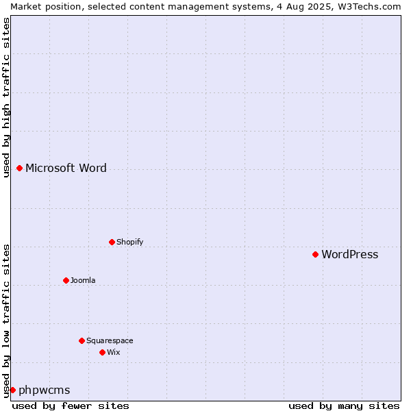 Market position of WordPress vs. Microsoft Word vs. phpwcms