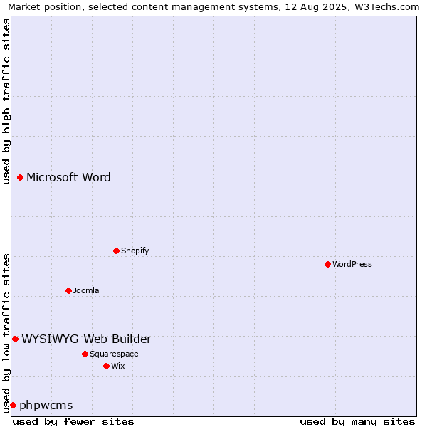 Market position of Microsoft Word vs. WYSIWYG Web Builder vs. phpwcms