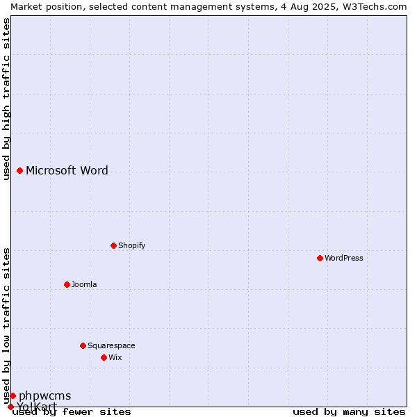 Market position of Microsoft Word vs. phpwcms vs. Yo!Kart