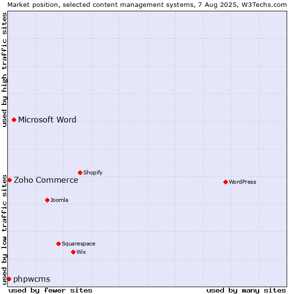 Market position of Microsoft Word vs. Zoho Commerce vs. phpwcms