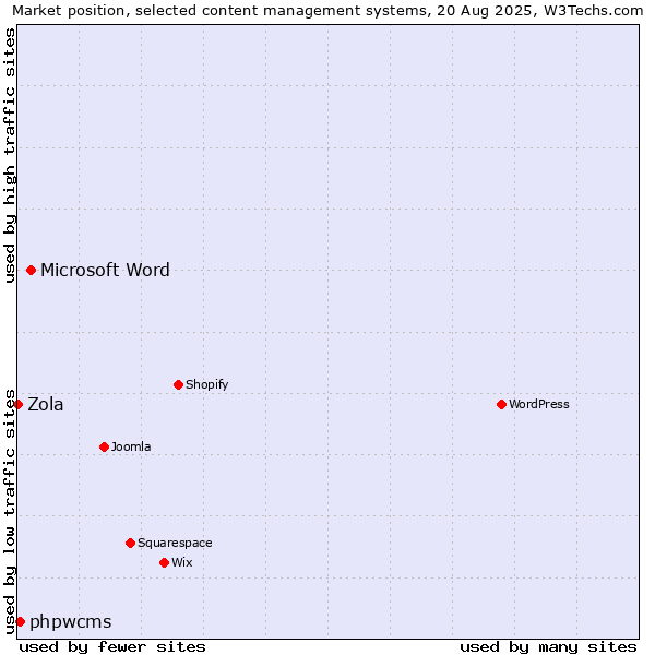 Market position of Microsoft Word vs. phpwcms vs. Zola