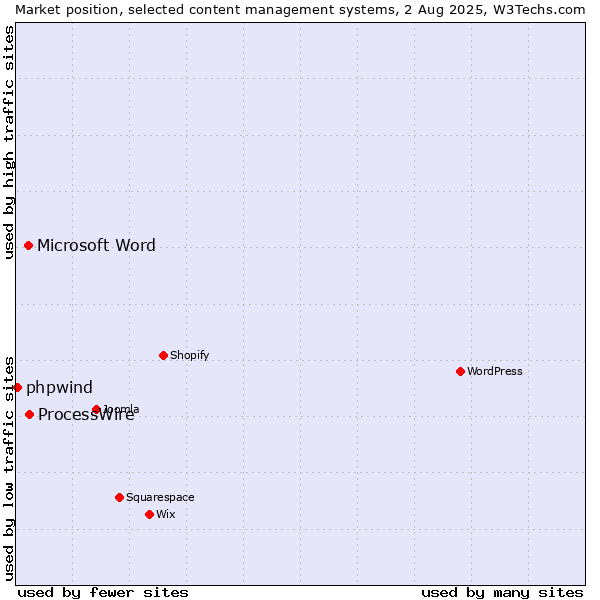 Market position of ProcessWire vs. Microsoft Word vs. phpwind