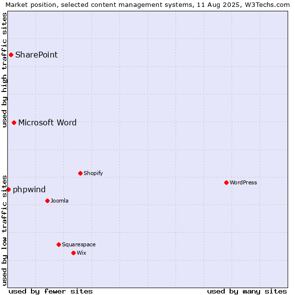 Market position of Microsoft Word vs. SharePoint vs. phpwind