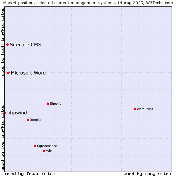 Market position of Microsoft Word vs. Sitecore CMS vs. phpwind