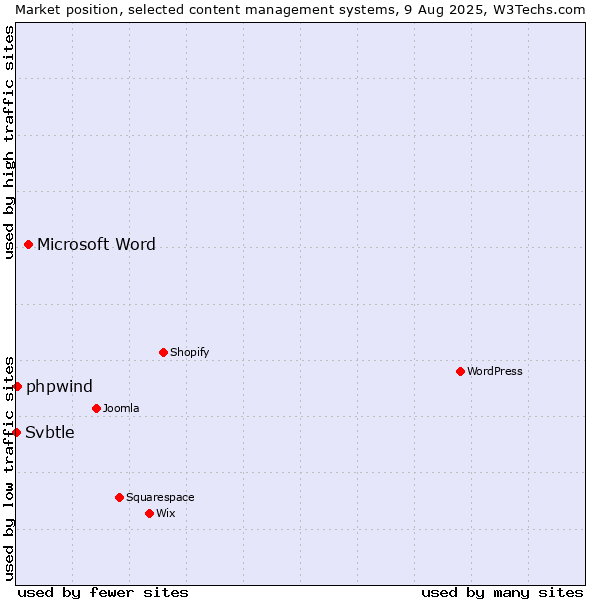 Market position of Microsoft Word vs. phpwind vs. Svbtle