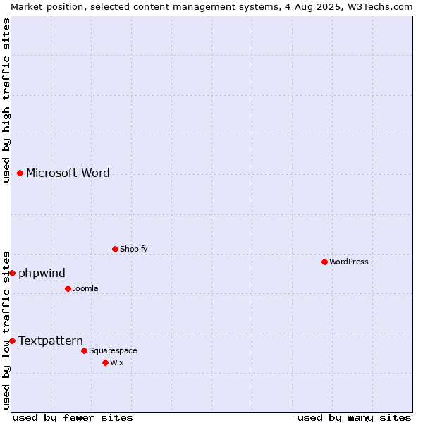 Market position of Microsoft Word vs. Textpattern vs. phpwind