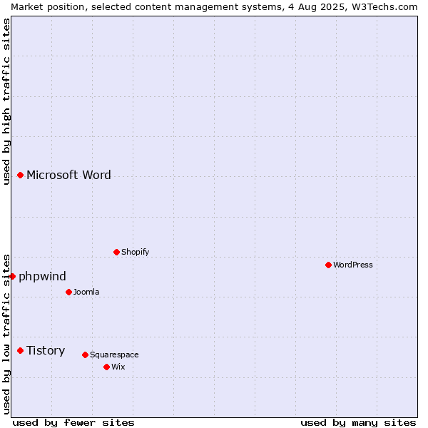 Market position of Microsoft Word vs. Tistory vs. phpwind