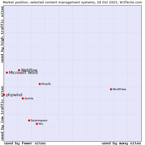 Market position of Webflow vs. Microsoft Word vs. phpwind