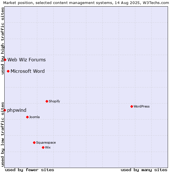 Market position of Microsoft Word vs. Web Wiz Forums vs. phpwind