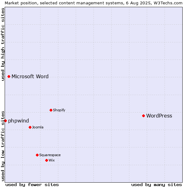 Market position of WordPress vs. Microsoft Word vs. phpwind