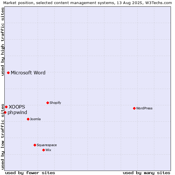 Market position of Microsoft Word vs. XOOPS vs. phpwind