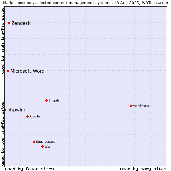 Market position of Zendesk vs. Microsoft Word vs. phpwind