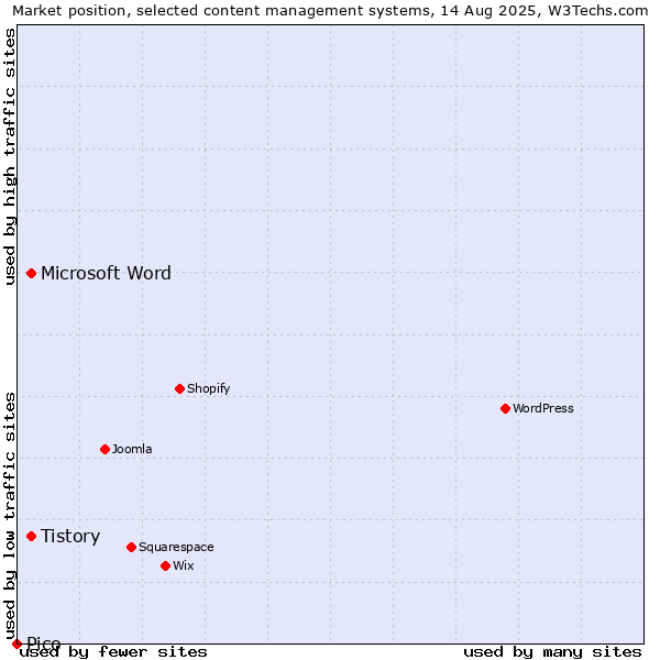 Market position of Tistory vs. Microsoft Word vs. Pico