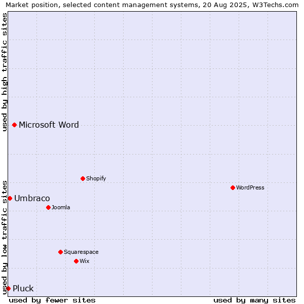 Market position of Microsoft Word vs. Umbraco vs. Pluck