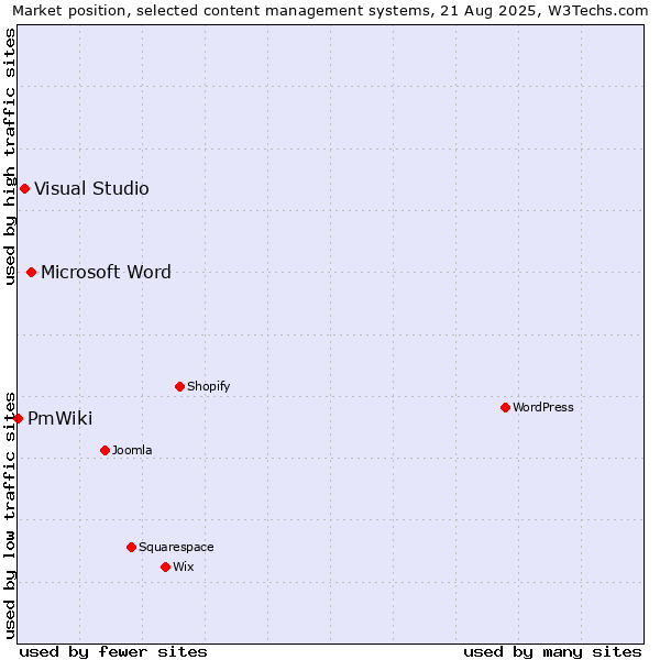 Market position of Microsoft Word vs. Visual Studio vs. PmWiki