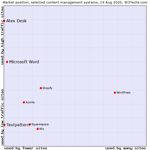 Market position of Microsoft Word vs. Textpattern vs. Atex Desk
