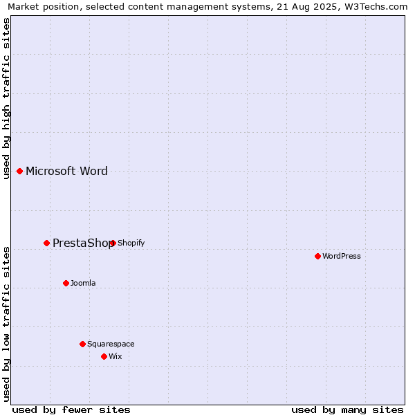 Market position of PrestaShop vs. Microsoft Word