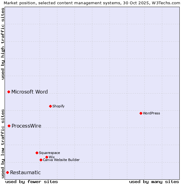 Market position of ProcessWire vs. Microsoft Word vs. Restaumatic