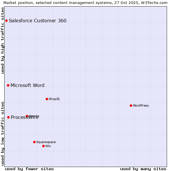 Market position of ProcessWire vs. Microsoft Word vs. Salesforce Customer 360