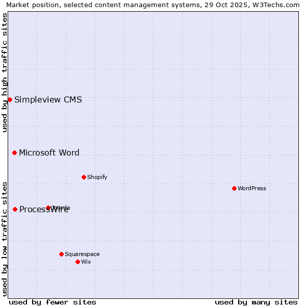 Market position of ProcessWire vs. Microsoft Word vs. Simpleview CMS