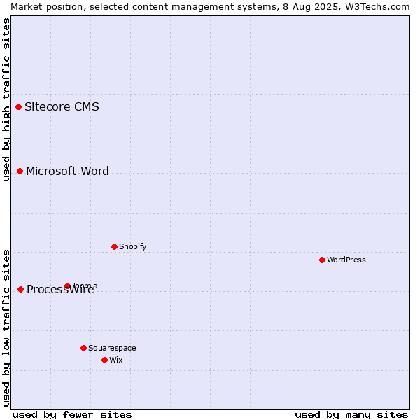 Market position of ProcessWire vs. Microsoft Word vs. Sitecore CMS