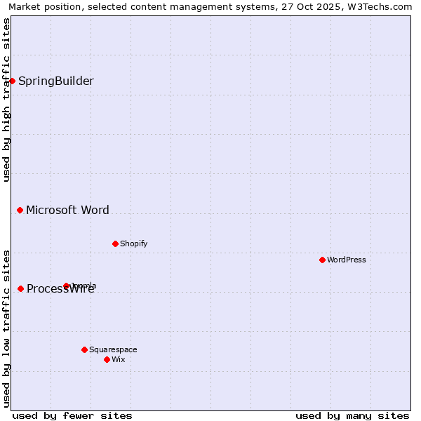 Market position of ProcessWire vs. Microsoft Word vs. SpringBuilder