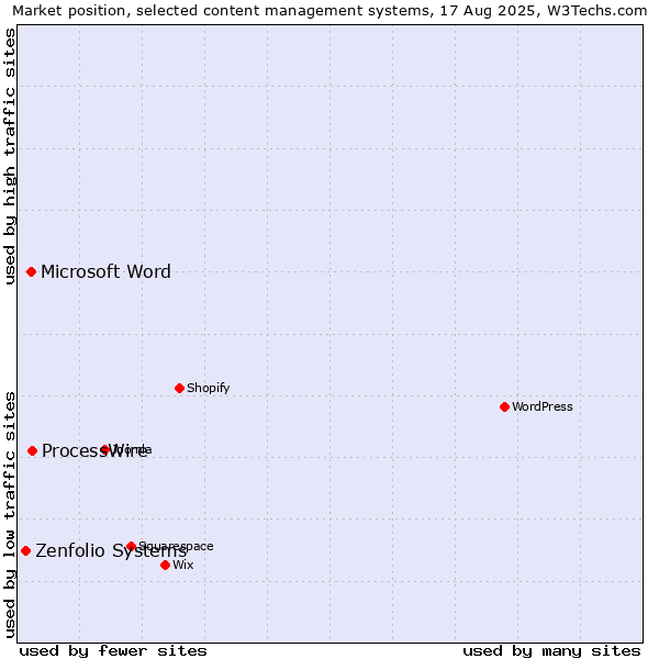 Market position of ProcessWire vs. Microsoft Word vs. Zenfolio Systems