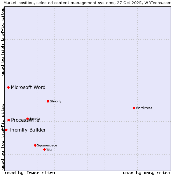 Market position of ProcessWire vs. Microsoft Word vs. Themify Builder