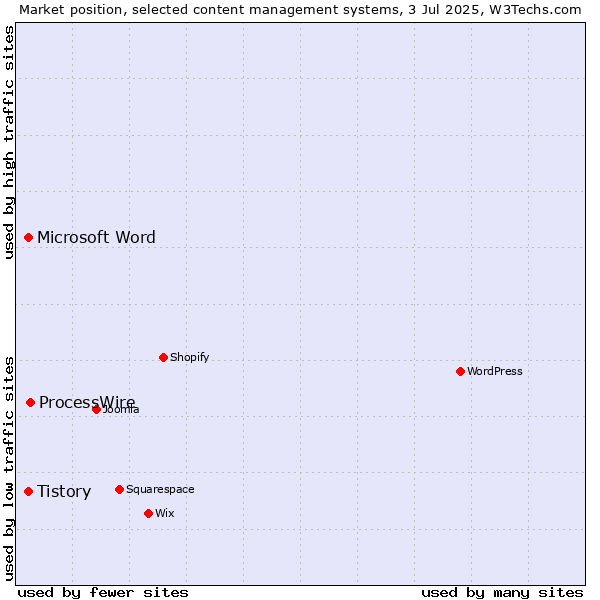 Market position of ProcessWire vs. Microsoft Word vs. Tistory