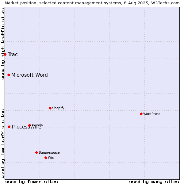 Market position of ProcessWire vs. Microsoft Word vs. Trac