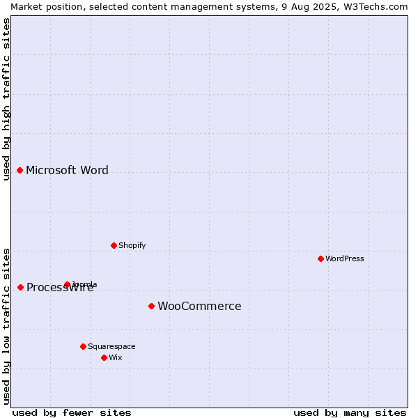 Market position of WooCommerce vs. ProcessWire vs. Microsoft Word