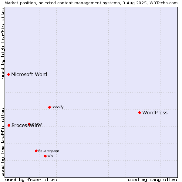 Market position of WordPress vs. ProcessWire vs. Microsoft Word