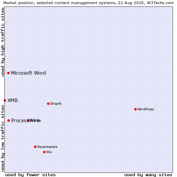 Market position of ProcessWire vs. Microsoft Word vs. XMB