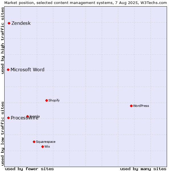 Market position of Zendesk vs. ProcessWire vs. Microsoft Word
